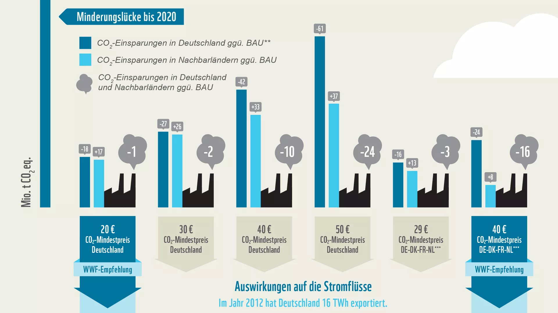 Insights | wwf CO2-Emissionen