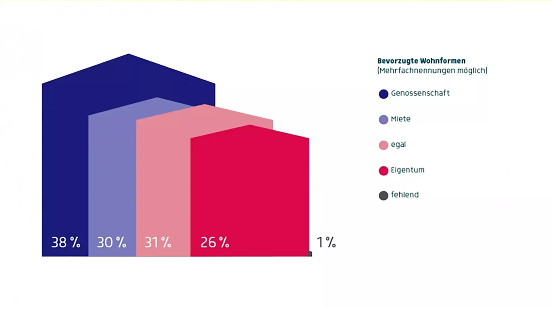 Insights 2019 | Grafik zum Wohnen