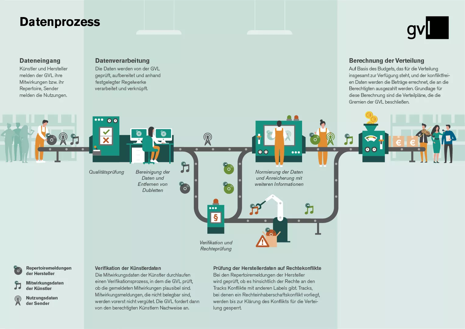 GVL-Infografik zur Datenverarbeitung