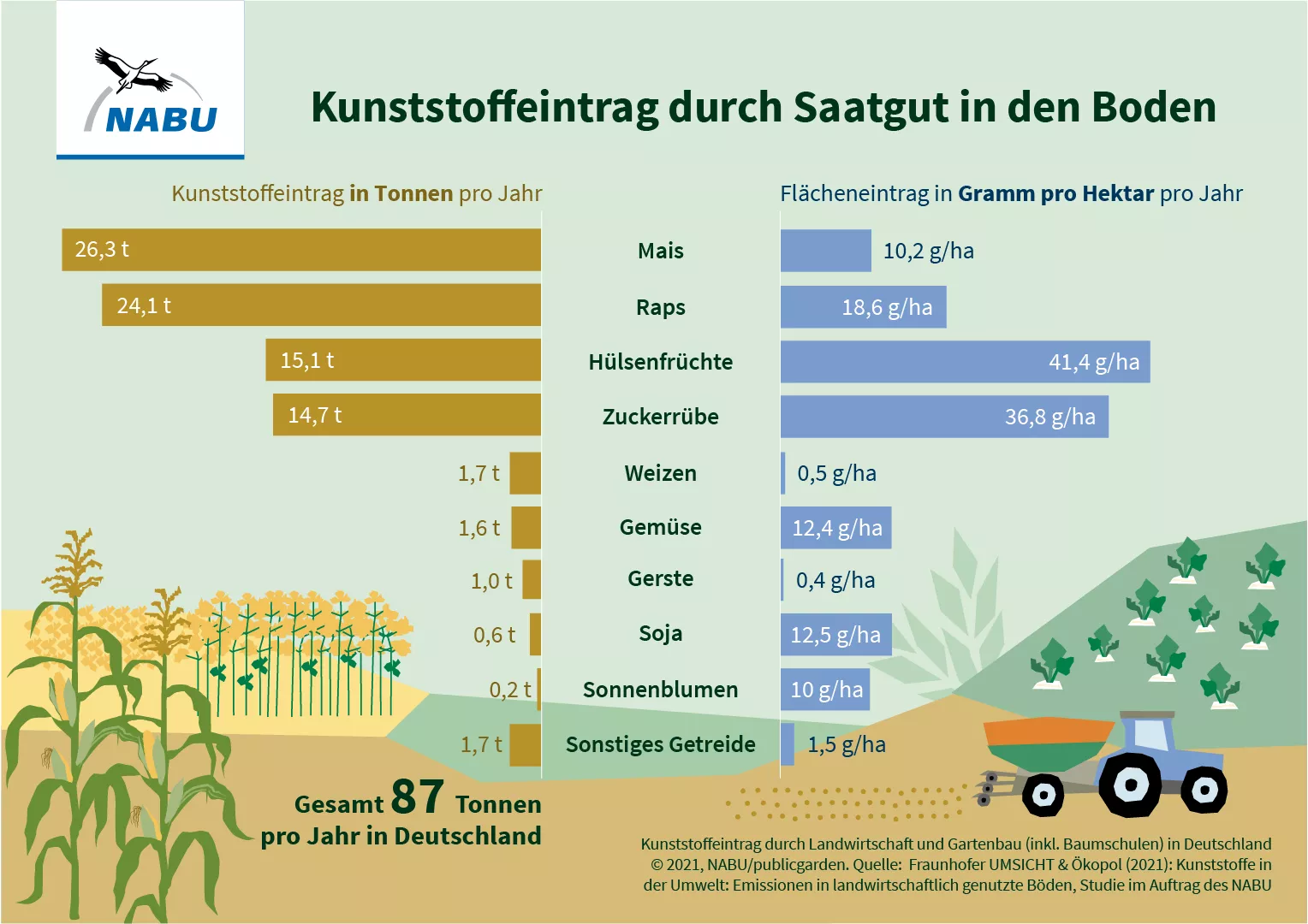 NABU-Infografik zu Kunstoffen im Boden