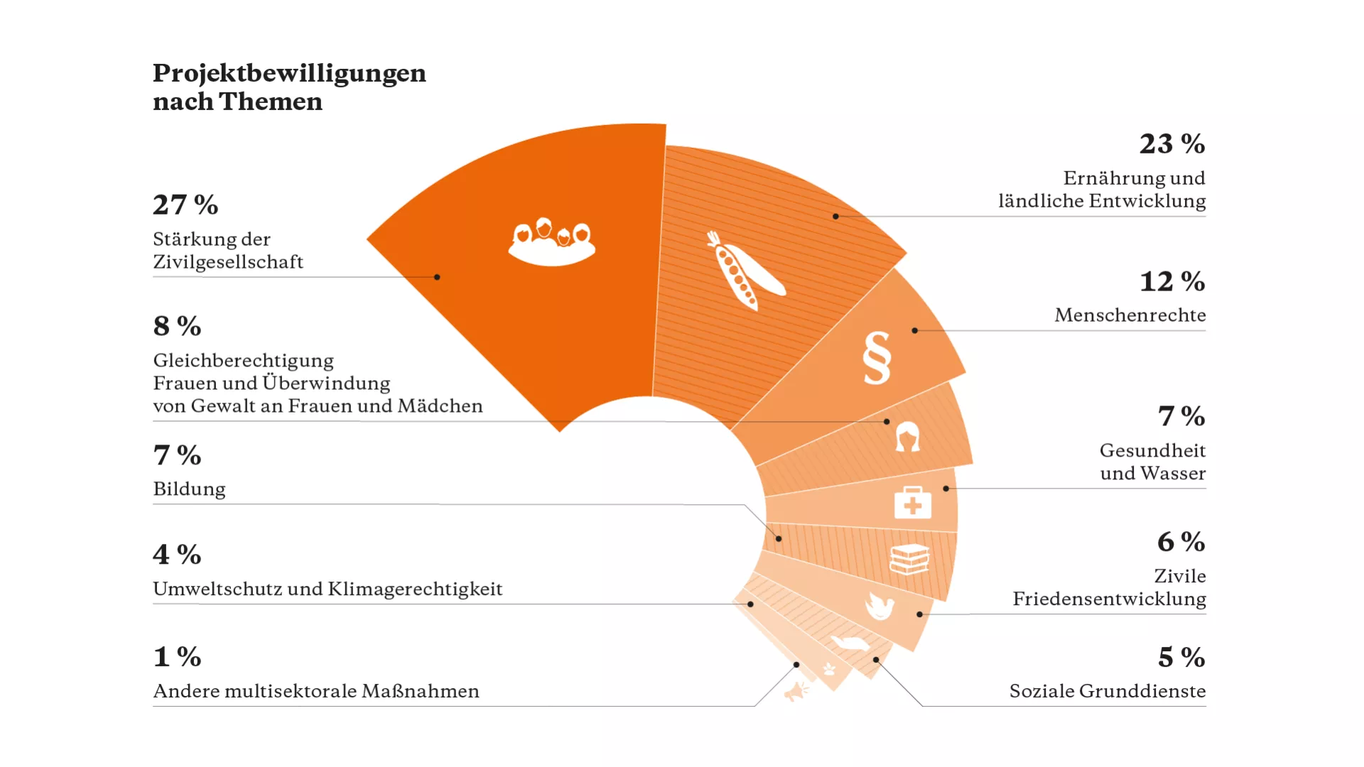 Diagramm Projektbewilligungen nach Themen: aus Spendenmagazin von Brot für die Welt