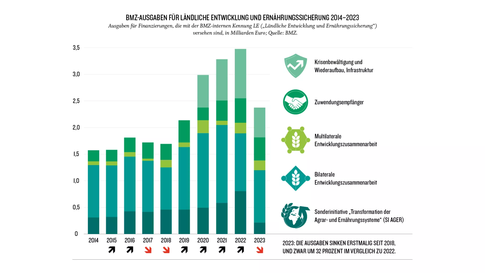 Balken-Diagram: BMZ-Ausgaben