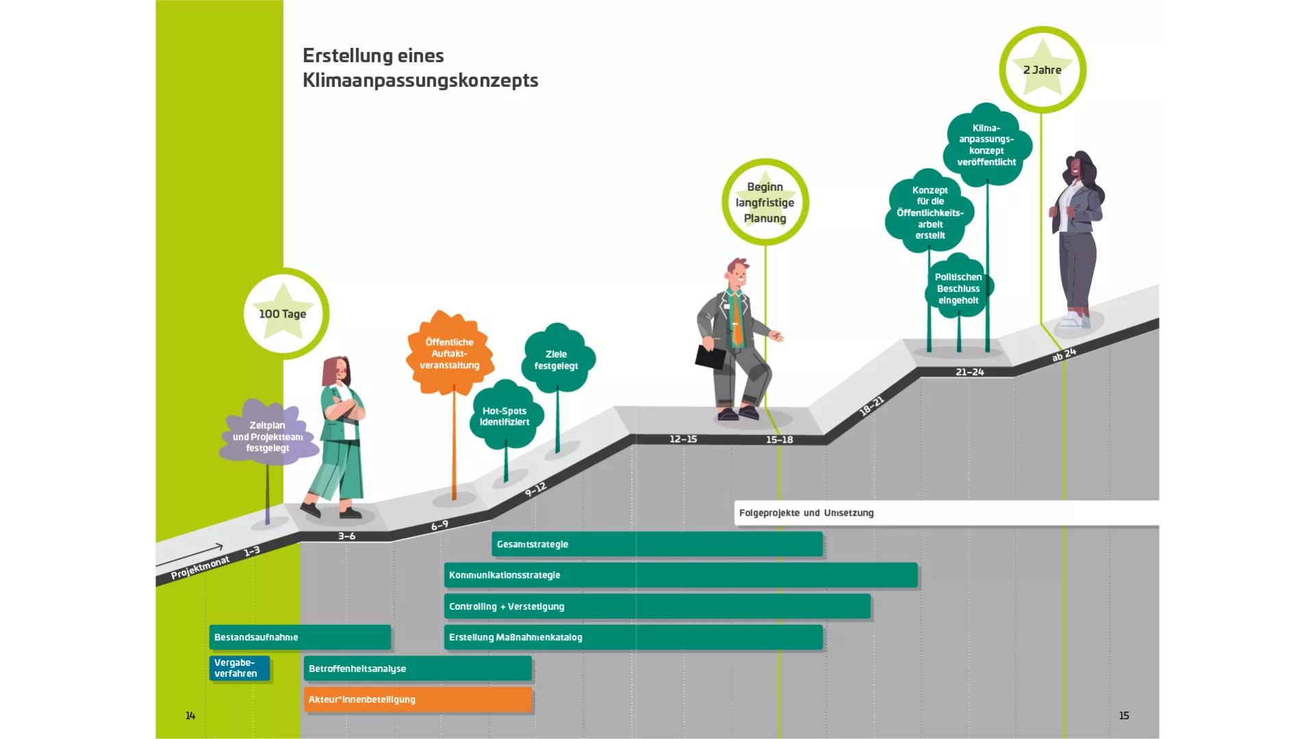 Grafik: Ablauf Klimaanpassungskonzept